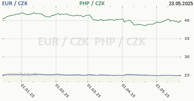 euro a filipínské peso - graf