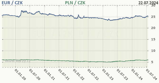 euro a polsk zlot - graf