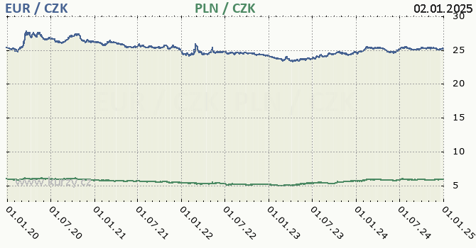 euro a polsk zlot - graf