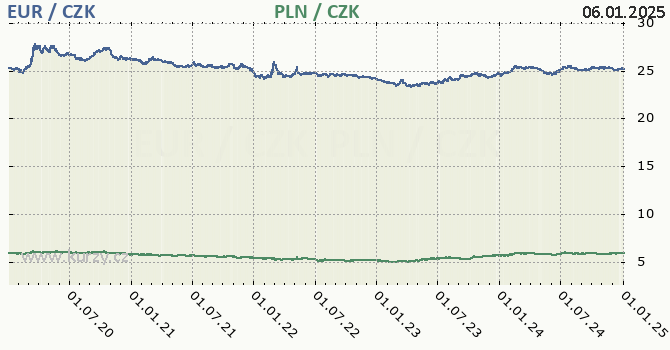 euro a polsk zlot - graf