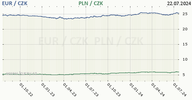 euro a polsk zlot - graf