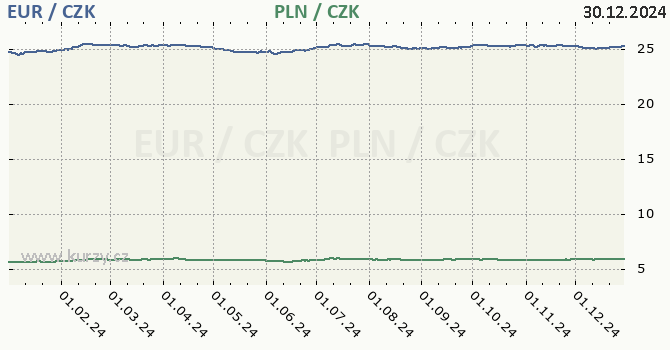 euro a polsk zlot - graf