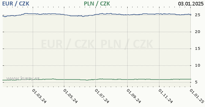 euro a polsk zlot - graf