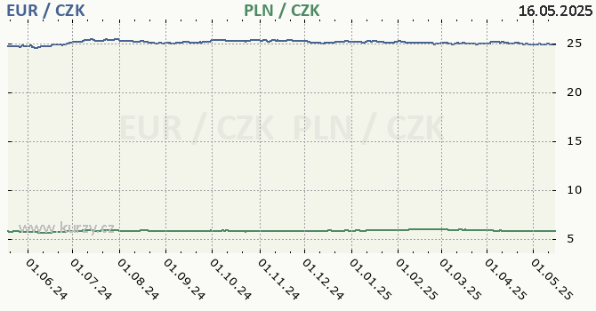 euro a polsk zlot - graf