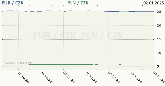 euro a polsk zlot - graf