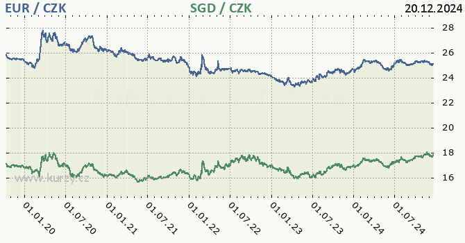 euro a singapursk dolar - graf