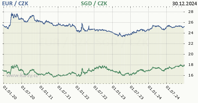 euro a singapursk dolar - graf