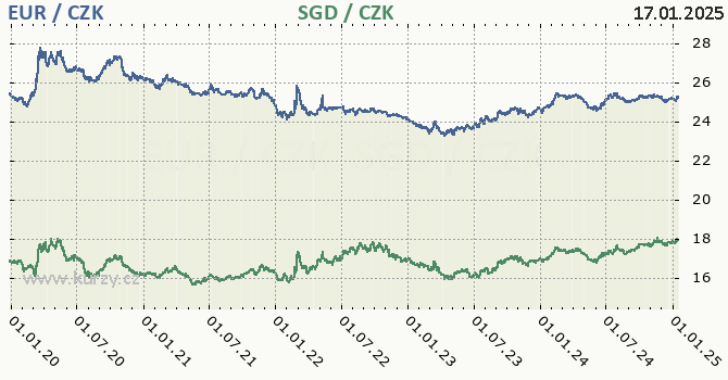 euro a singapursk dolar - graf