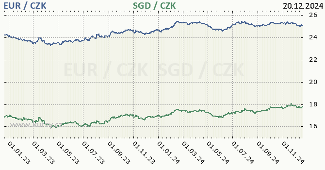 euro a singapursk dolar - graf