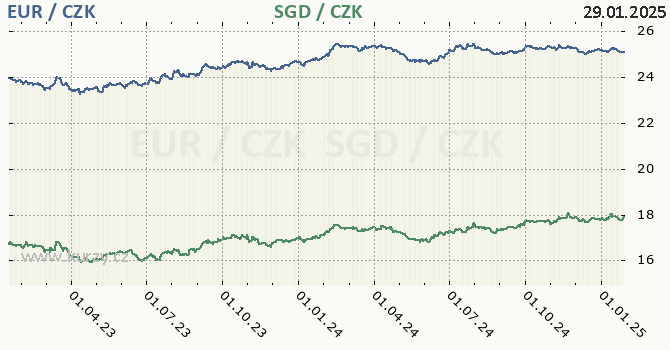 euro a singapursk dolar - graf