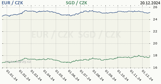 euro a singapursk dolar - graf