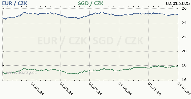 euro a singapursk dolar - graf