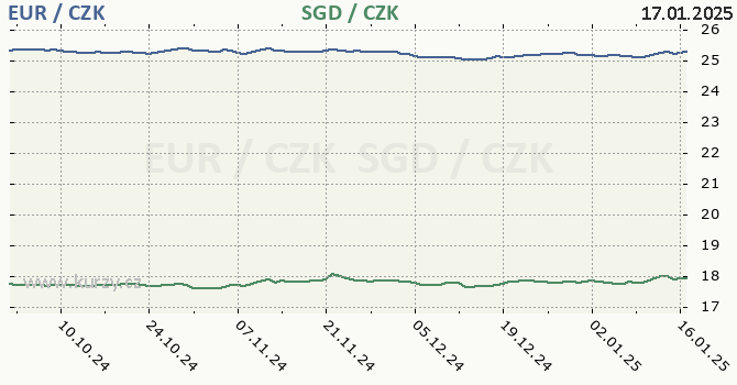 euro a singapursk dolar - graf