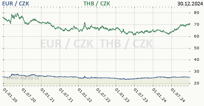 euro a thajsk baht - graf