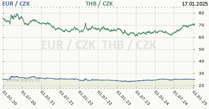 euro a thajsk baht - graf