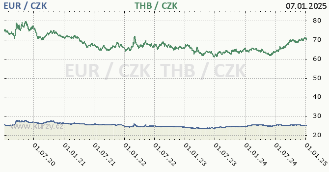 euro a thajsk baht - graf