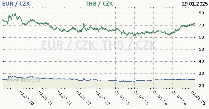 euro a thajsk baht - graf