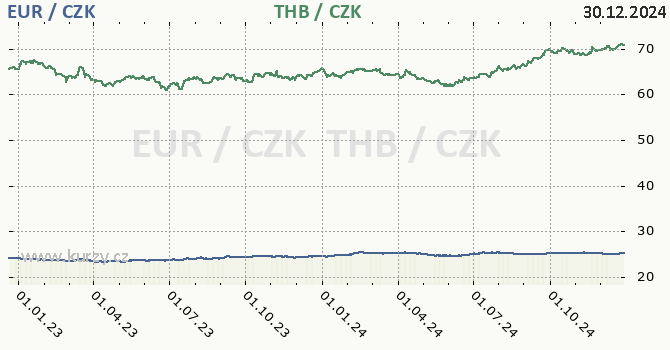 euro a thajsk baht - graf