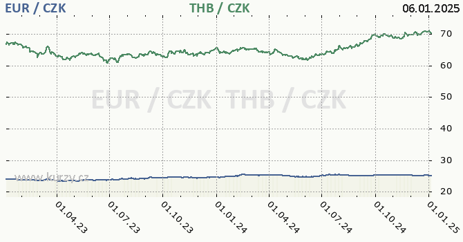 euro a thajsk baht - graf