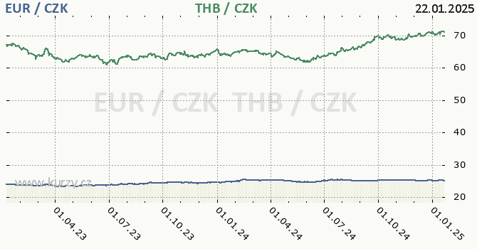 euro a thajsk baht - graf