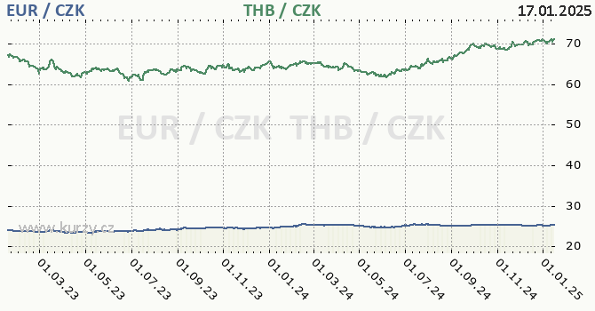 euro a thajsk baht - graf