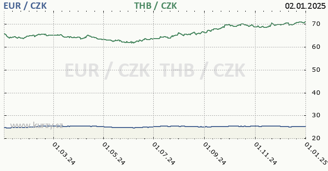 euro a thajsk baht - graf