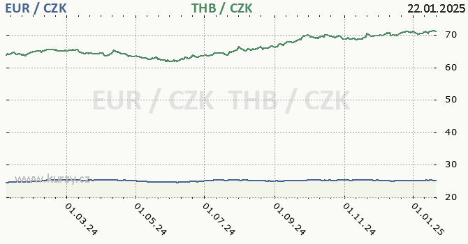 euro a thajsk baht - graf