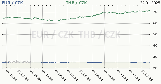 euro a thajsk baht - graf