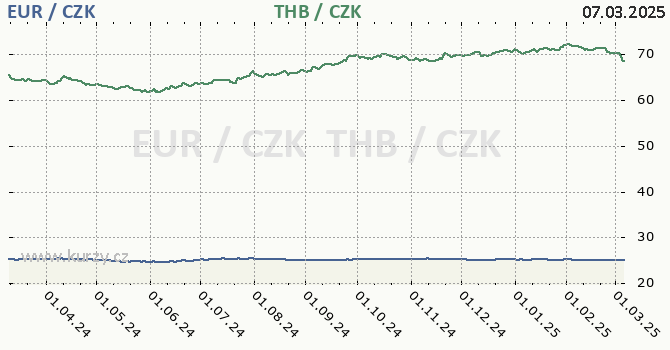 euro a thajsk baht - graf