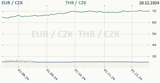 euro a thajsk baht - graf