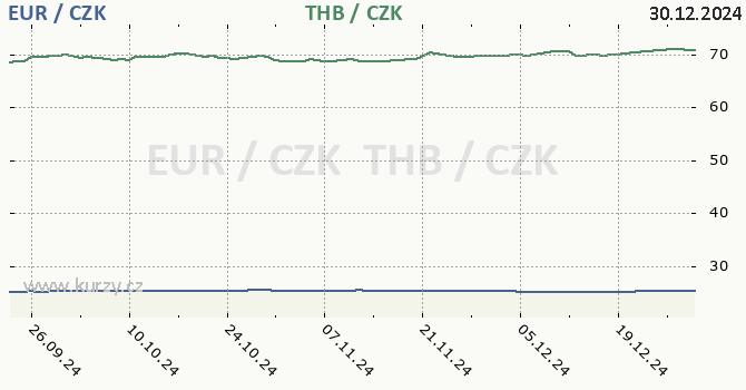 euro a thajsk baht - graf