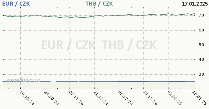 euro a thajsk baht - graf