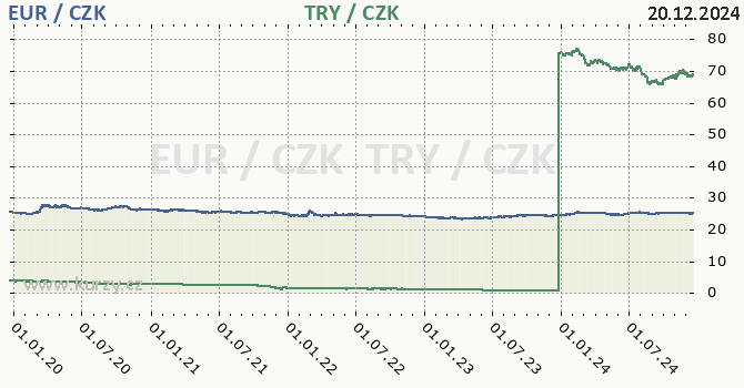 euro a tureck lira - graf