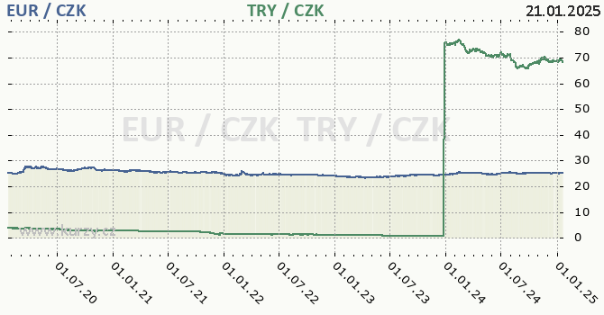 euro a tureck lira - graf