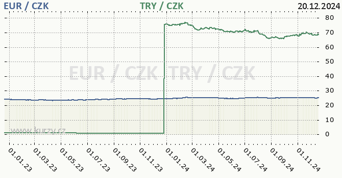 euro a tureck lira - graf