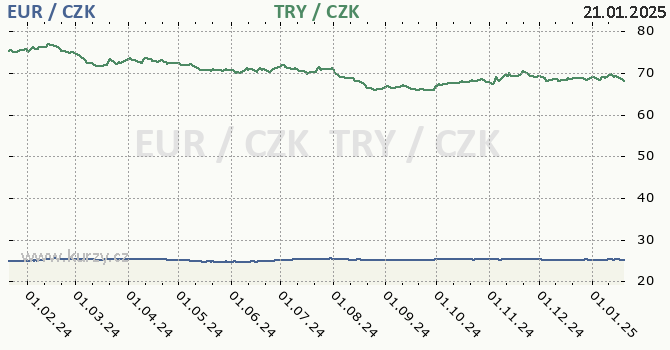 euro a tureck lira - graf