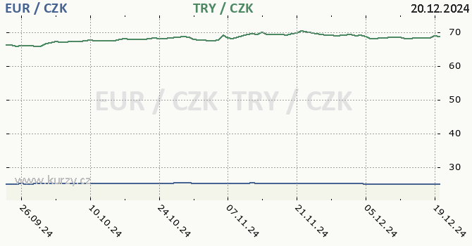 euro a tureck lira - graf