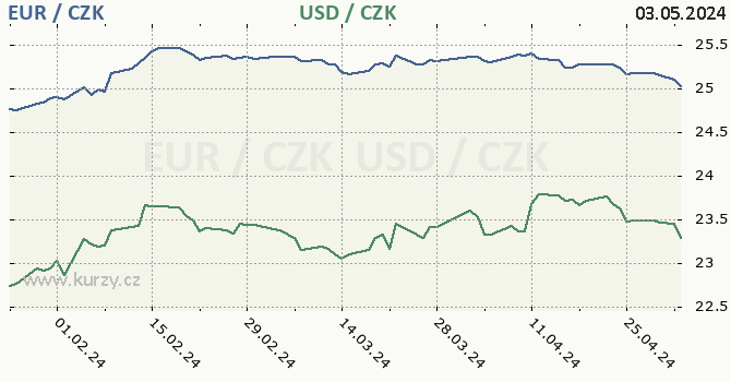 euro a americk dolar - graf