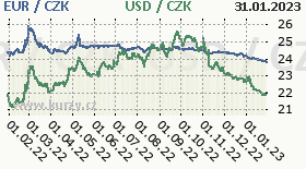 Graf česká koruna  to American Dollar and Euro