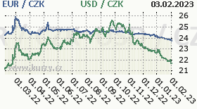 Graf česká koruna k americkému dolaru a euru