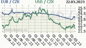 Graf česká koruna k americkému dolaru a euru