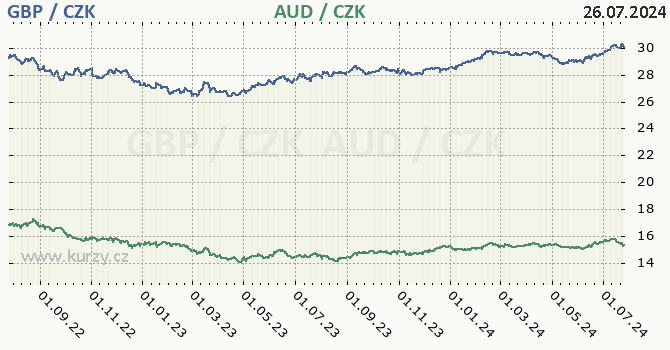 britsk libra a australsk dolar - graf