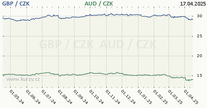 britsk libra a australsk dolar - graf