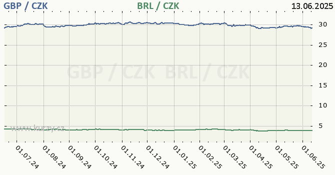 britsk libra a brazilsk real - graf