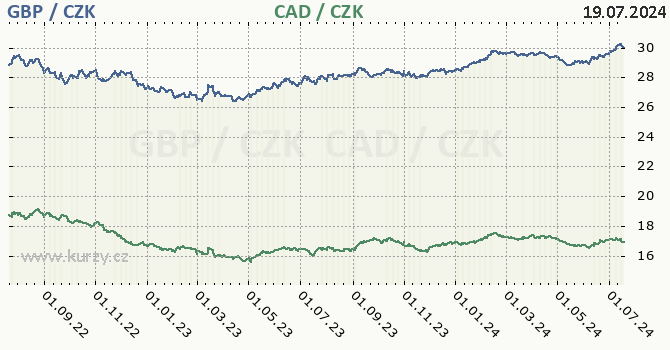 britsk libra a kanadsk dolar - graf