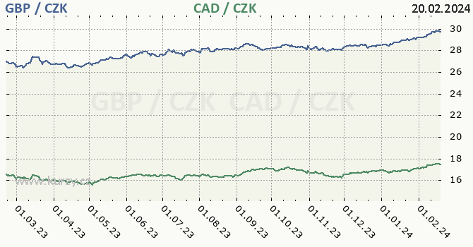 britská libra a kanadský dolar - graf
