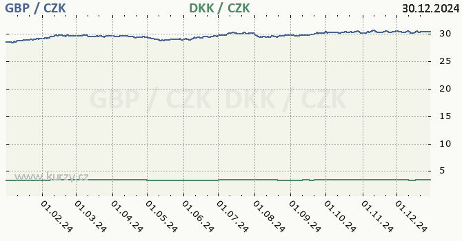 britsk libra a dnsk koruna - graf