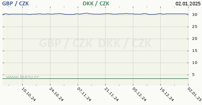 britsk libra a dnsk koruna - graf