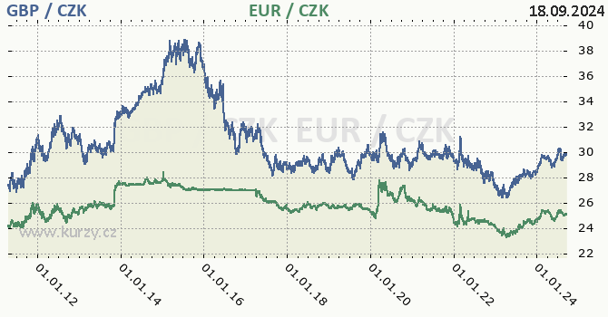 britsk libra a euro - graf