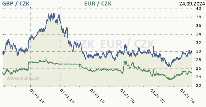 britsk libra a euro - graf